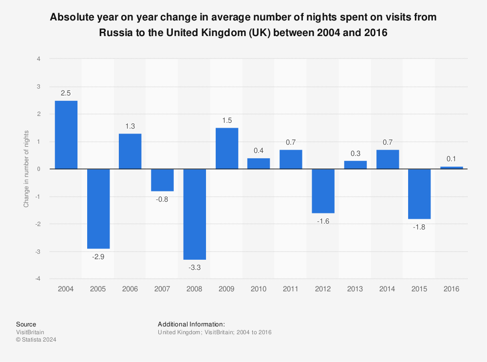 Statistic: Absolute year on year change in average number of nights spent on visits from Russia to the United Kingdom (UK) between 2004 and 2016 | Statista