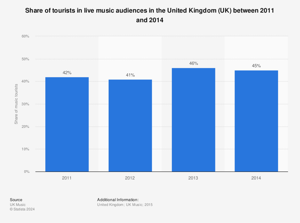 Statistic: Share of tourists in live music audiences in the United Kingdom (UK) between 2011 and 2014  | Statista
