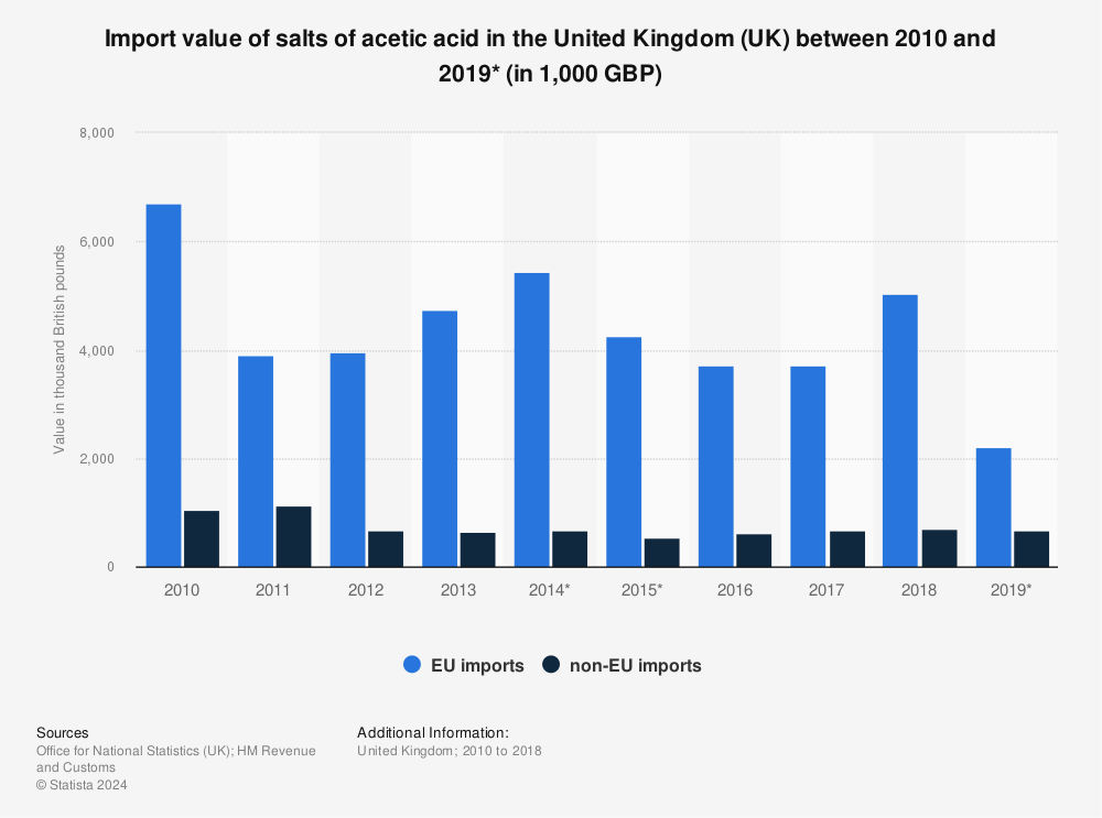 Statistic: Import value of salts of acetic acid in the United Kingdom (UK) between 2010 and 2019* (in 1,000 GBP) | Statista