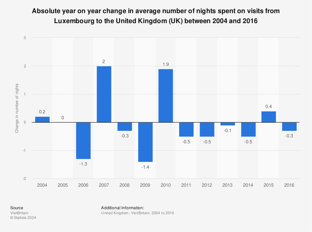 Statistic: Absolute year on year change in average number of nights spent on visits from Luxembourg to the United Kingdom (UK) between 2004 and 2016 | Statista