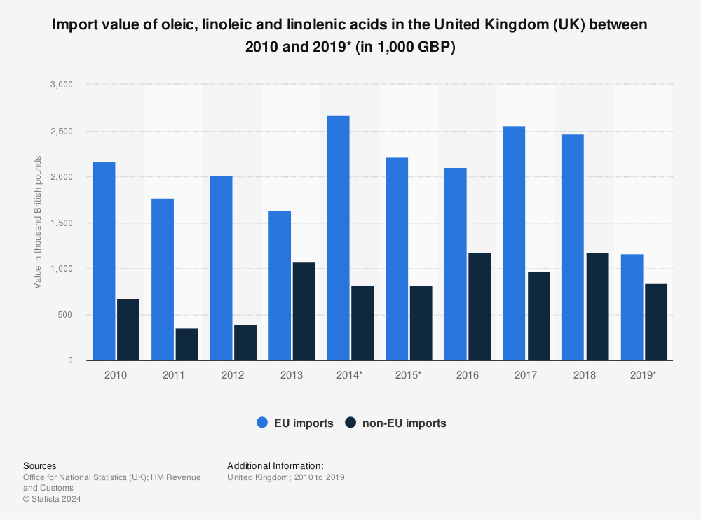 Statistic: Import value of oleic, linoleic and linolenic acids in the United Kingdom (UK) between 2010 and 2019* (in 1,000 GBP) | Statista