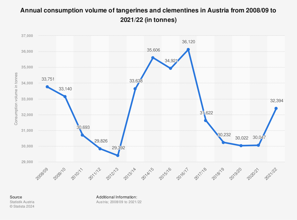 Statistic: Annual consumption volume of tangerines and clementines in Austria from 2008/09 to 2021/22 (in tonnes) | Statista