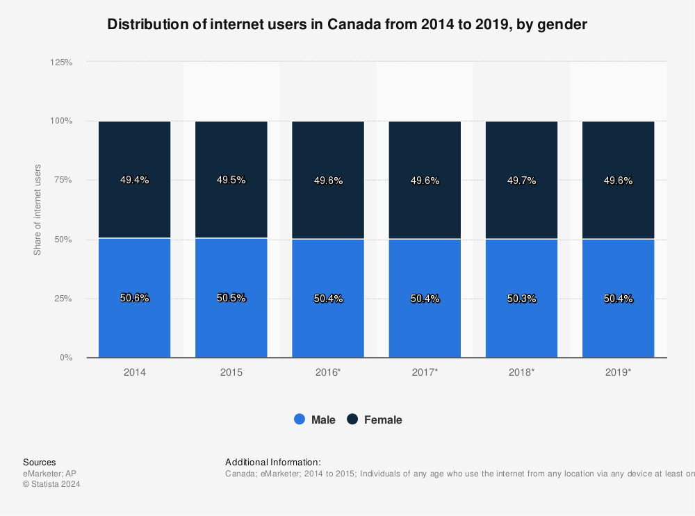 Statistic: Distribution of internet users in Canada from 2014 to 2019, by gender | Statista