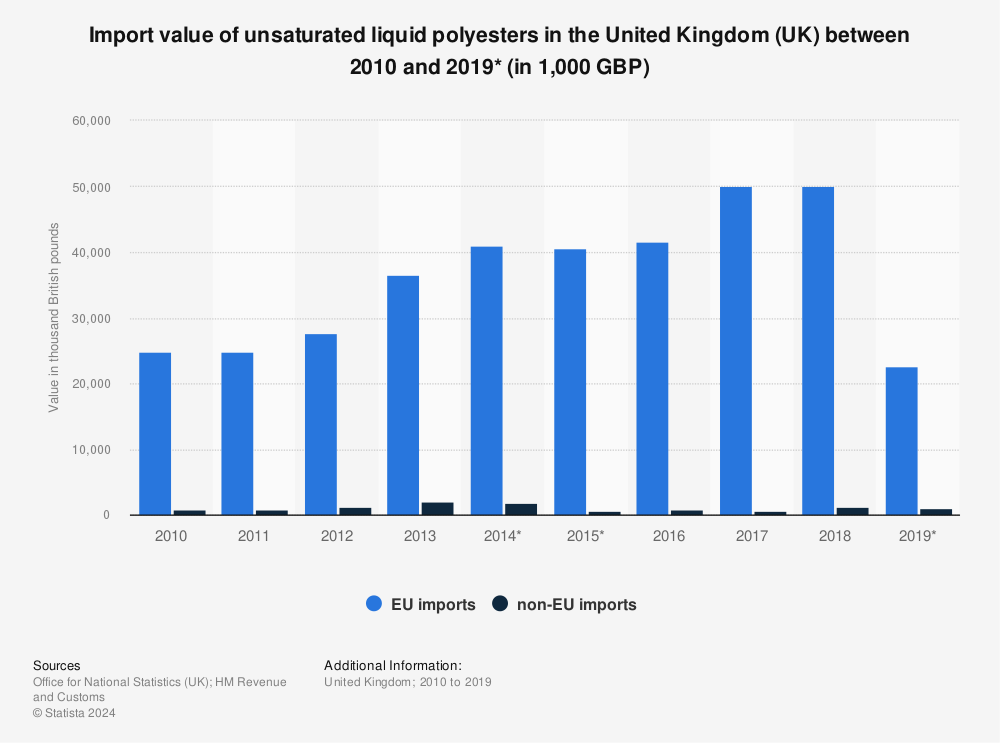Statistic: Import value of unsaturated liquid polyesters in the United Kingdom (UK) between 2010 and 2019* (in 1,000 GBP) | Statista