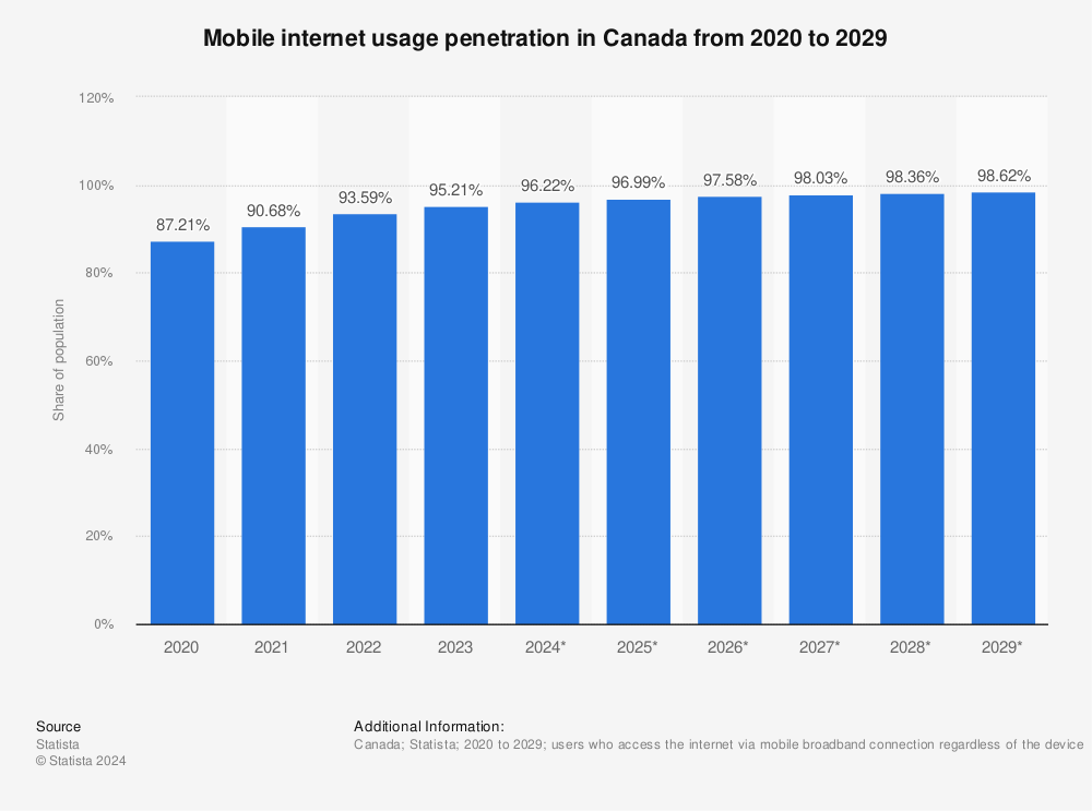 Statistic: Mobile internet user penetration in Canada from 2018 to 2027 | Statista