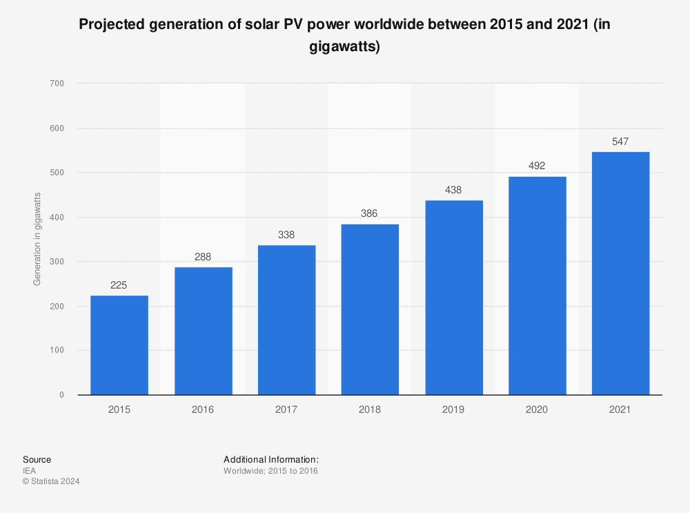 Statistic: Projected generation of solar PV power worldwide between 2015 and 2021 (in gigawatts) | Statista