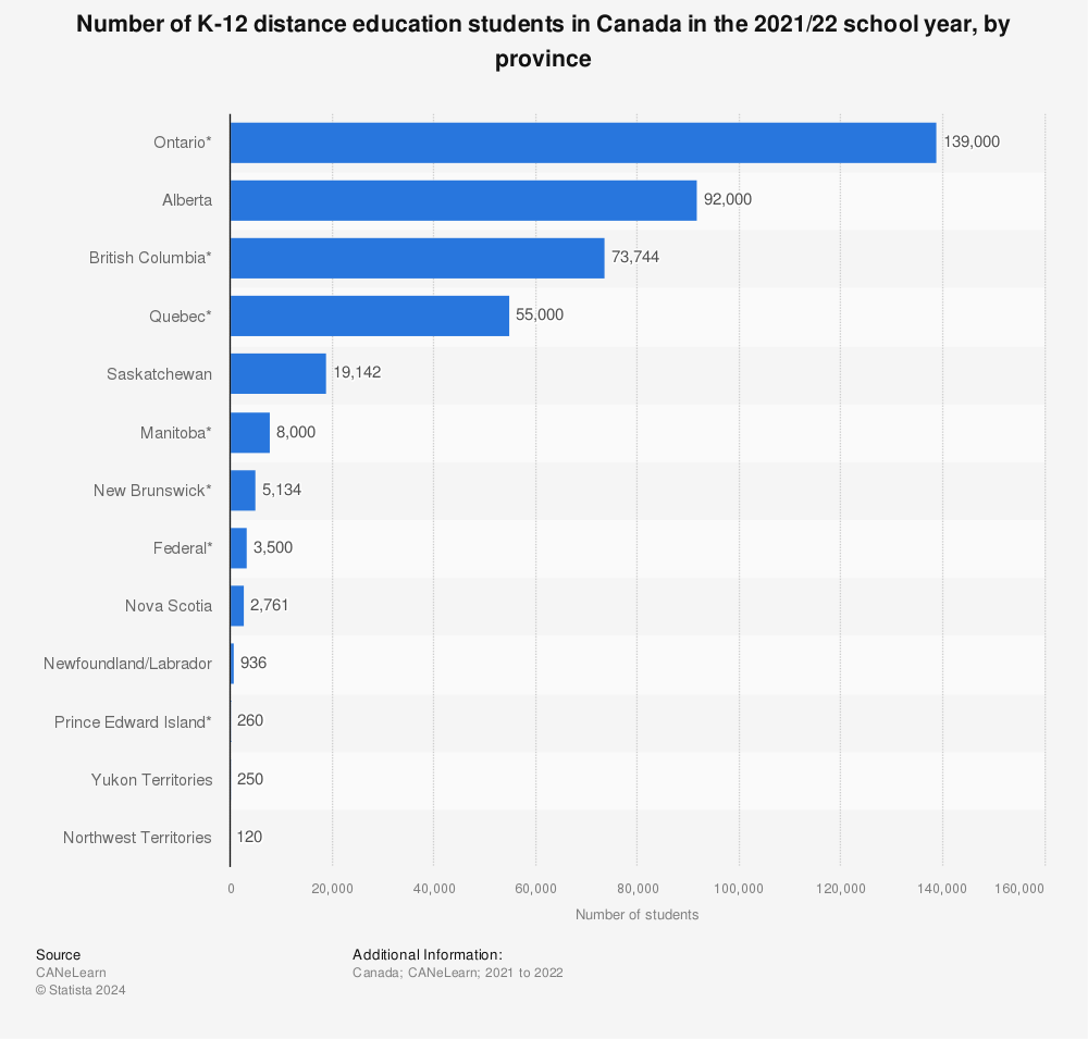 Statistic: Number of K-12 distance education students in Canada in the 2020/21 school year, by province | Statista