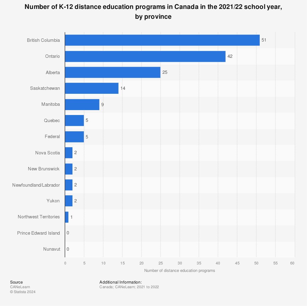 Statistic: Number of K-12 distance education programs in Canada in the 2020/21 school year, by province | Statista