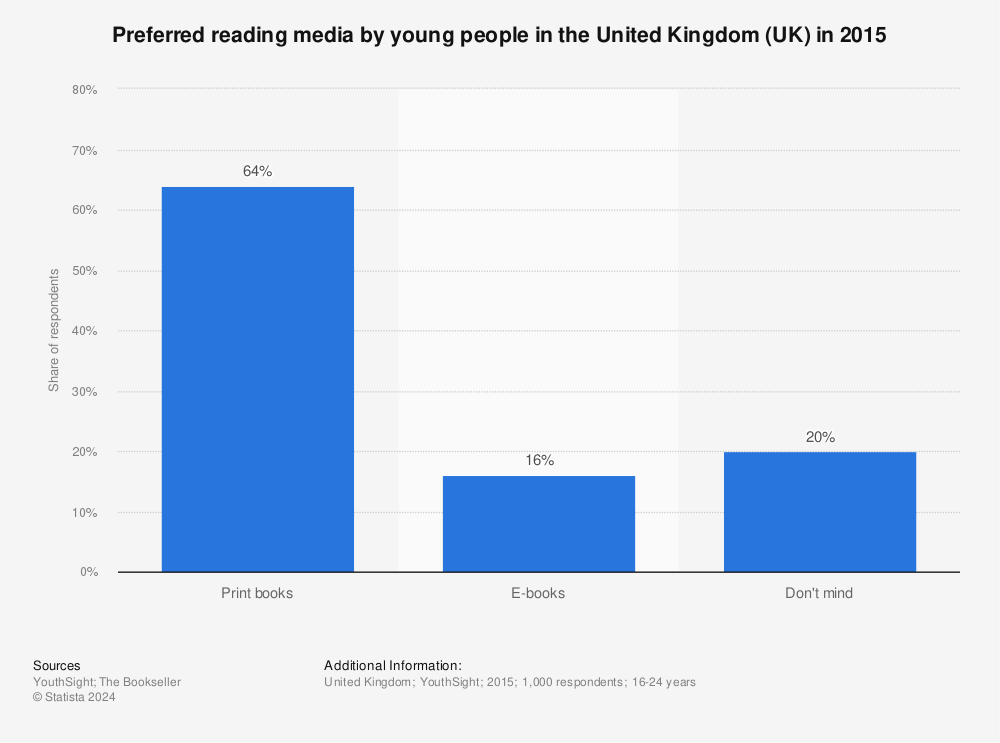 Statistic: Preferred reading media by young people in the United Kingdom (UK) in 2015 | Statista