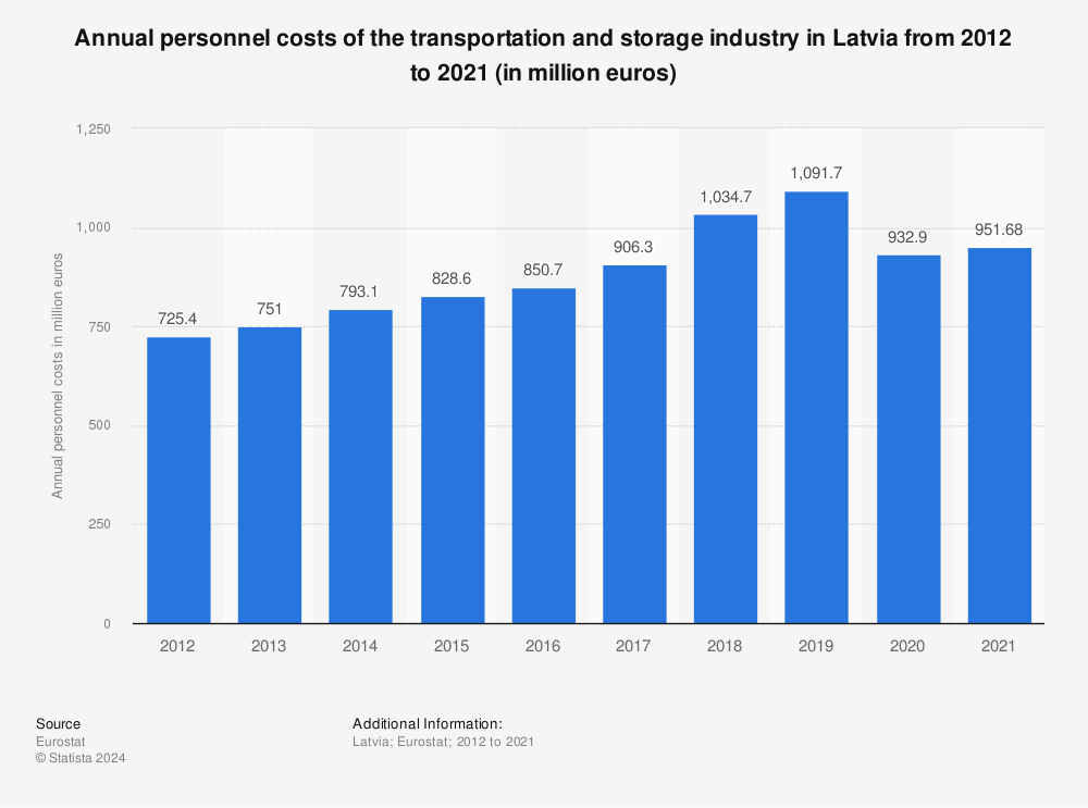 Statistic: Annual personnel costs of the transportation and storage industry in Latvia from 2011 to 2020 (in million euros) | Statista