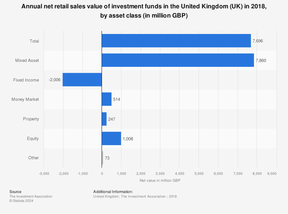 Statistic: Annual net retail sales value of investment funds in the United Kingdom (UK) in 2018, by asset class (in million GBP) | Statista