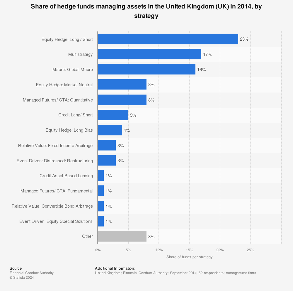 Statistic: Share of hedge funds managing assets in the United Kingdom (UK) in 2014, by strategy | Statista