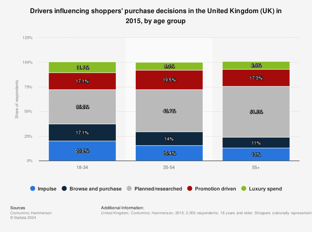 Statistic: Drivers influencing shoppers' purchase decisions in the United Kingdom (UK) in 2015, by age group | Statista