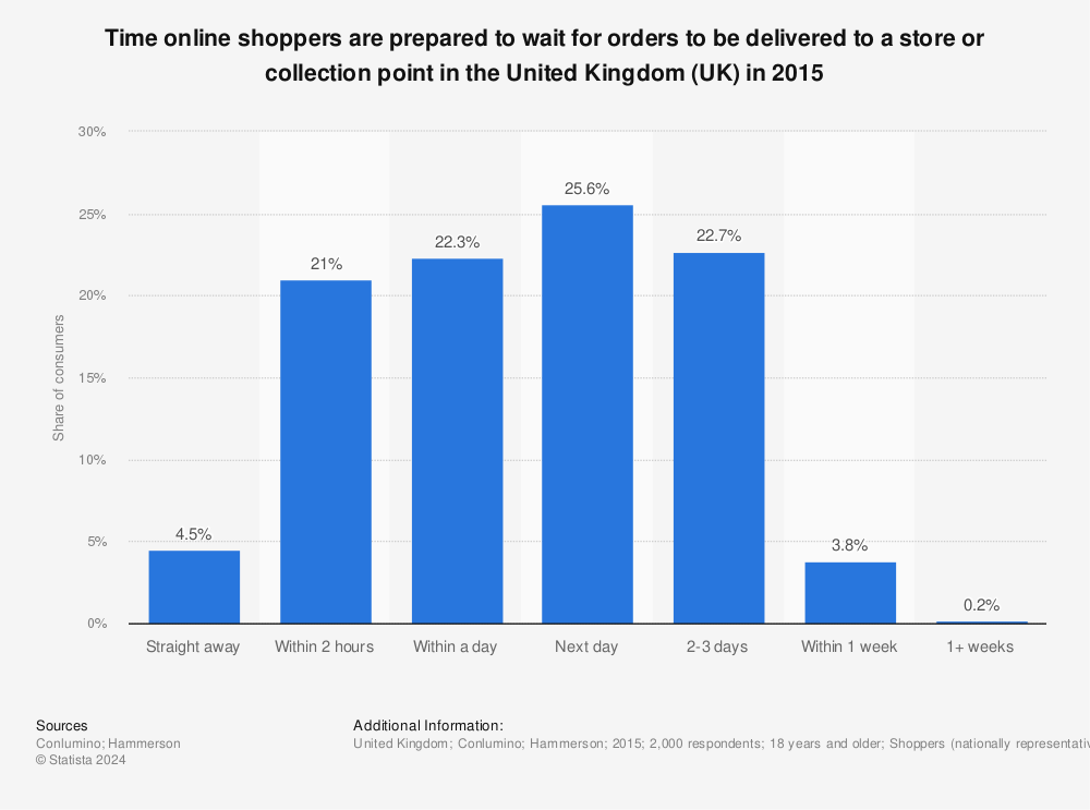 Statistic: Time online shoppers are prepared to wait for orders to be delivered to a store or collection point in the United Kingdom (UK) in 2015 | Statista