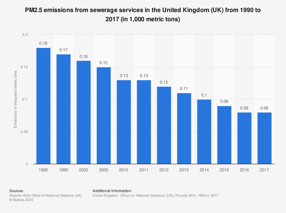 Statistic: PM2.5 emissions from sewerage services in the United Kingdom (UK) from 1990 to 2017 (in 1,000 metric tons) | Statista