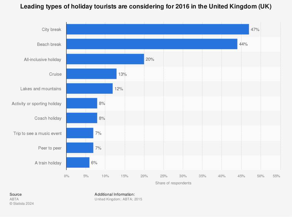 Statistic: Leading types of holiday tourists are considering for 2016 in the United Kingdom (UK)  | Statista
