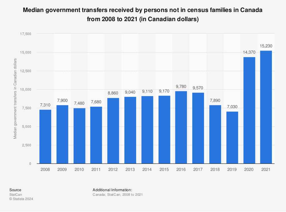 Statistic: Median government transfers received by persons not in census families in Canada from 2007 to 2018 (in Canadian dollars) | Statista