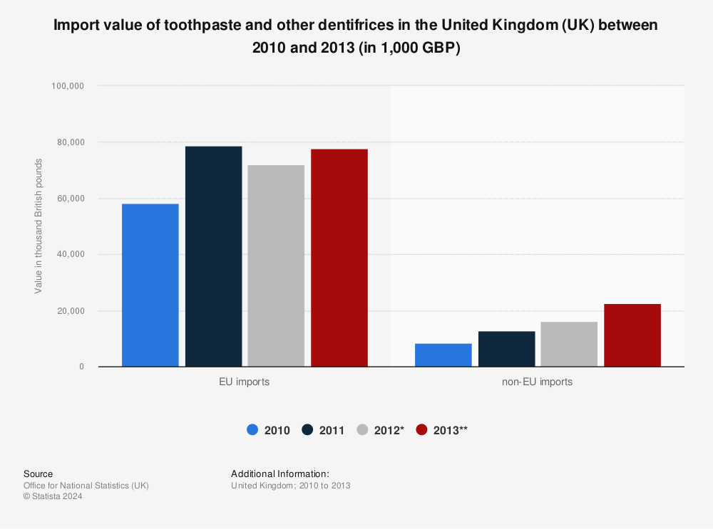 Statistic: Import value of toothpaste and other dentifrices in the United Kingdom (UK) between 2010 and 2013 (in 1,000 GBP) | Statista