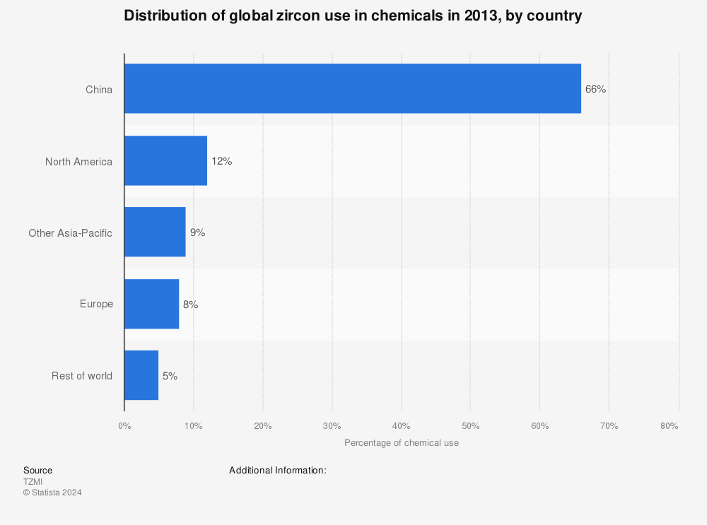 Statistic: Distribution of global zircon use in chemicals in 2013, by country | Statista