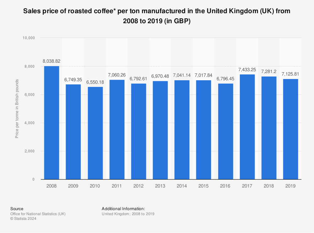 Statistic: Sales price of roasted coffee* per ton manufactured in the United Kingdom (UK) from 2008 to 2019 (in GBP) | Statista