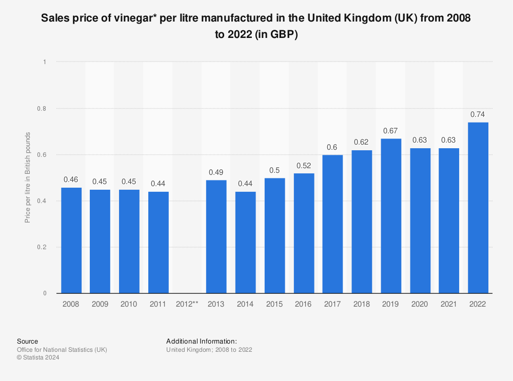 Statistic: Sales price of vinegar* per litre manufactured in the United Kingdom (UK) from 2008 to 2021 (in GBP) | Statista