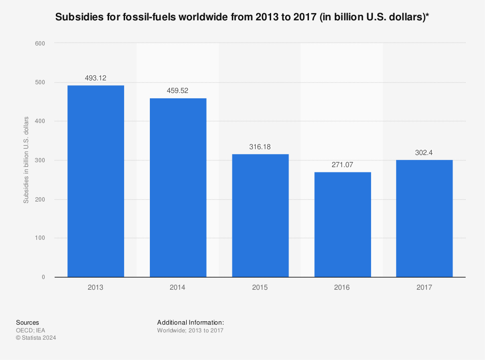 Statistic: Subsidies for fossil-fuels worldwide from 2013 to 2017 (in billion U.S. dollars)* | Statista