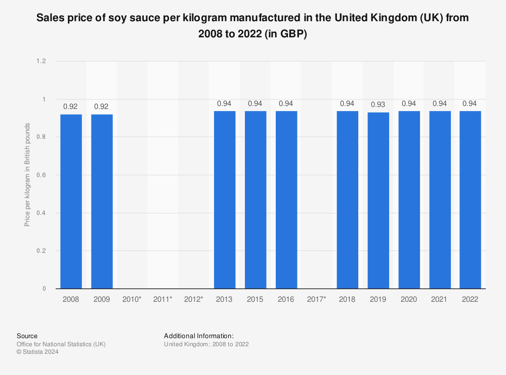 Statistic: Sales price of soy sauce per kilogram manufactured in the United Kingdom (UK) from 2008 to 2021 (in GBP) | Statista