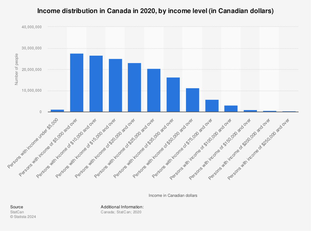 Statistic: Income distribution in Canada in 2020, by income level (in Canadian dollars) | Statista