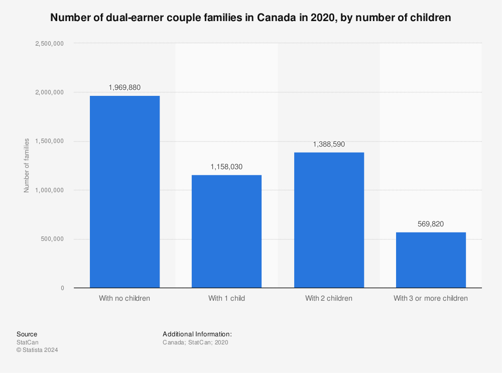 Statistic: Number of dual-earner couple families in Canada in 2020, by number of children | Statista