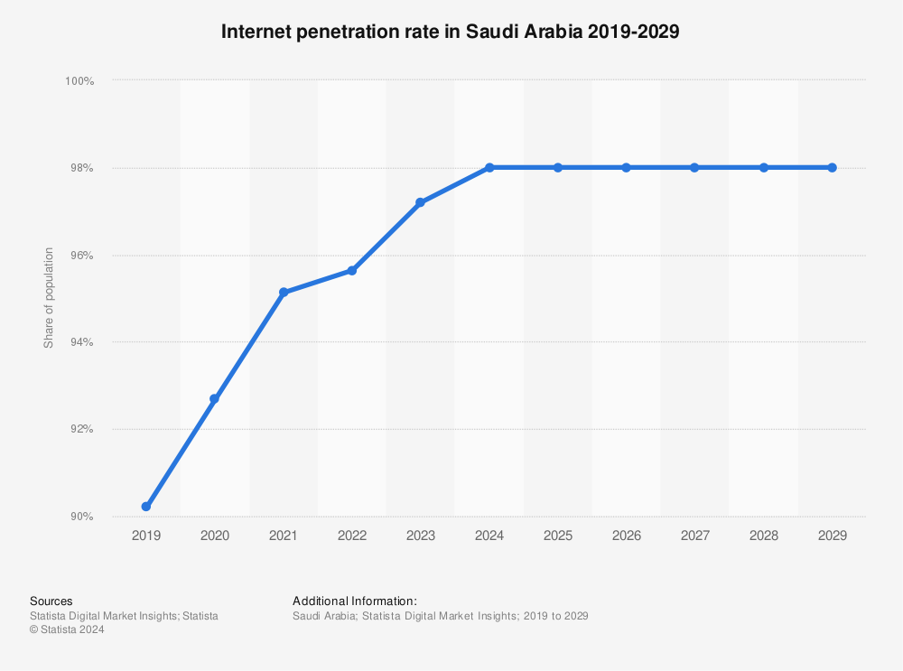 Statistic: Internet penetration rate in Saudi Arabia 2019-2029 | Statista
