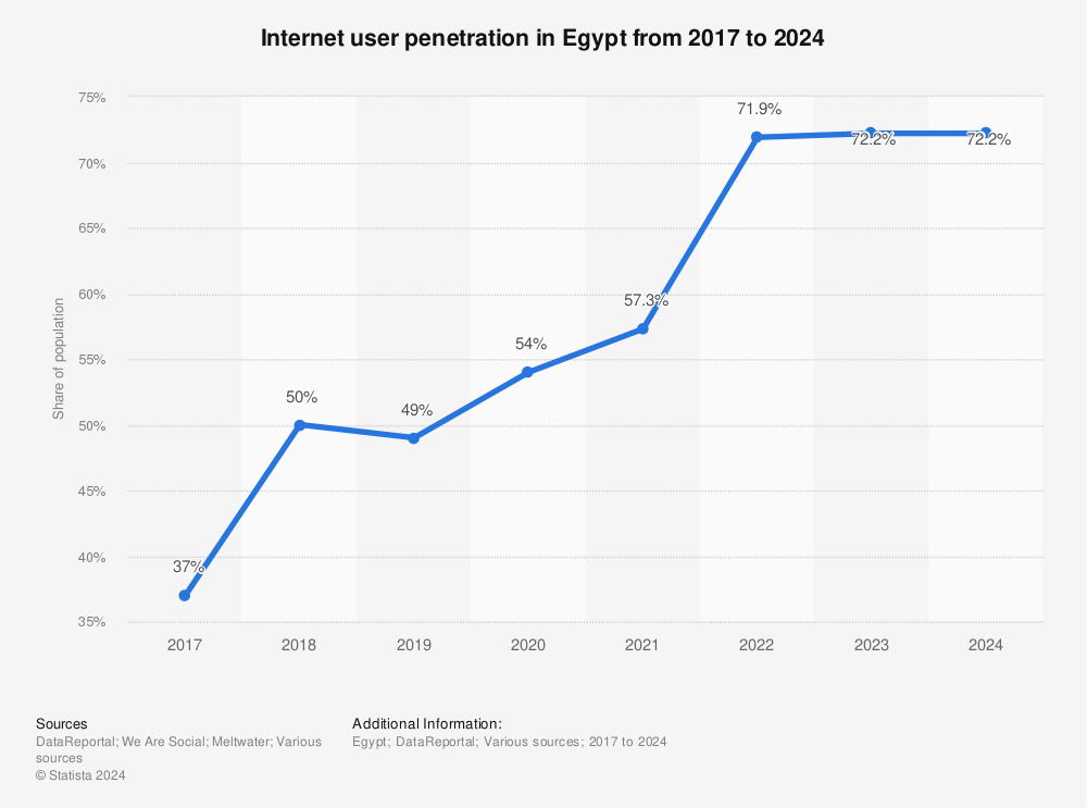 Statistic: Internet user penetration in Egypt from 2017 to 2023 | Statista