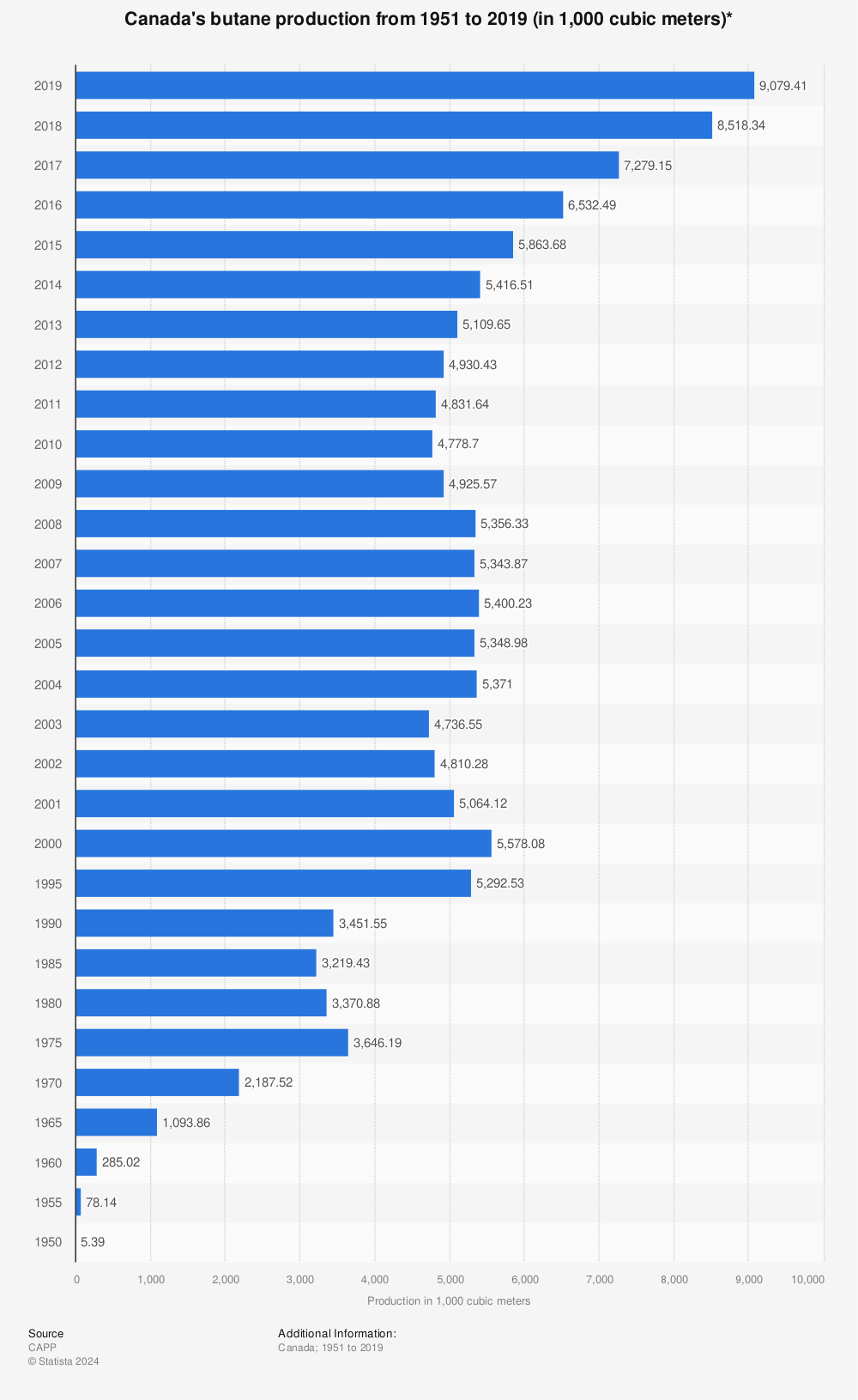 Statistic: Canada's butane production from 1951 to 2019 (in 1,000 cubic meters)* | Statista