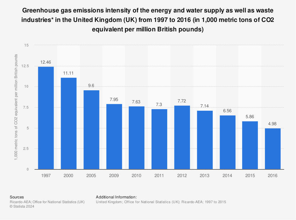 Statistic: Greenhouse gas emissions intensity of the energy and water supply as well as waste industries* in the United Kingdom (UK) from 1997 to 2016 (in 1,000 metric tons of CO2 equivalent per million British pounds) | Statista