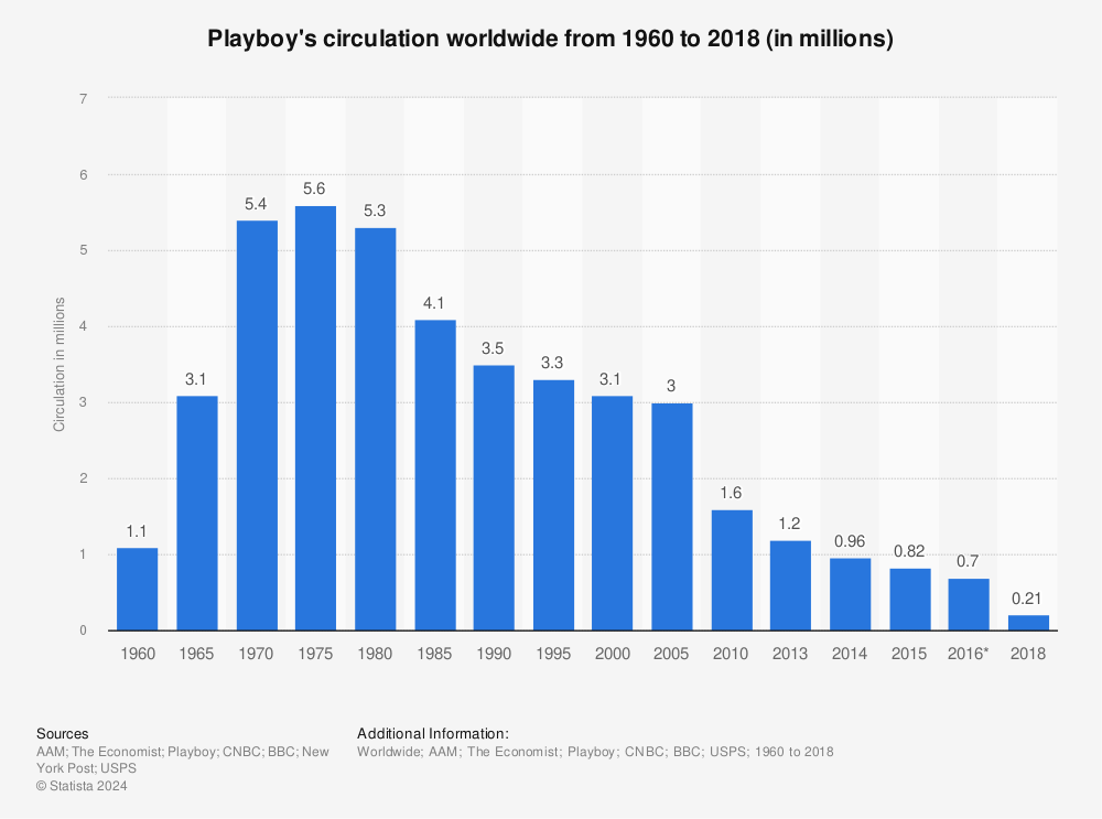 Statistic: Playboy's circulation worldwide from 1960 to 2018 (in millions) | Statista