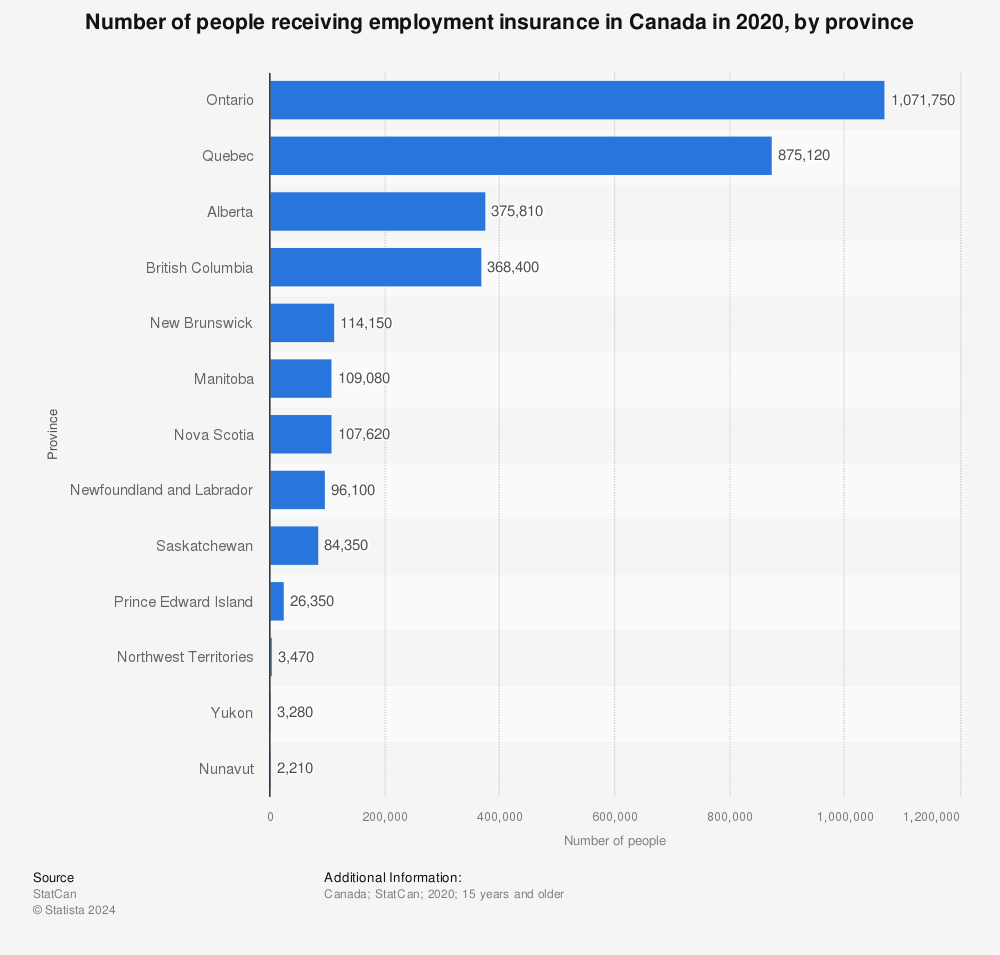 Statistic: Number of people receiving employment insurance in Canada in 2020, by province | Statista