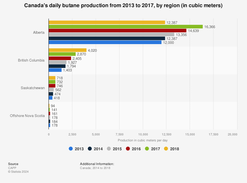 Statistic: Canada's daily butane production from 2013 to 2017, by region (in cubic meters) | Statista