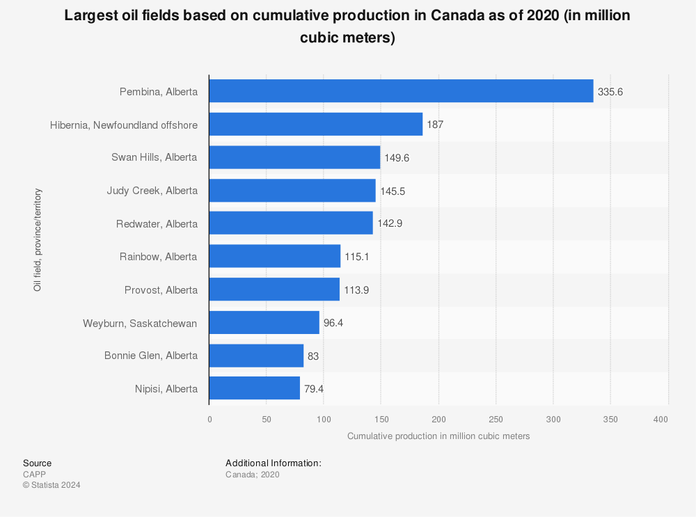 Statistic: Largest oil fields based on cumulative production in Canada as of 2020 (in million cubic meters) | Statista