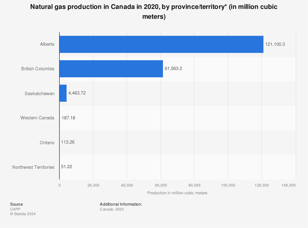 Statistic: Natural gas production in Canada in 2020, by province/territory* (in million cubic meters) | Statista