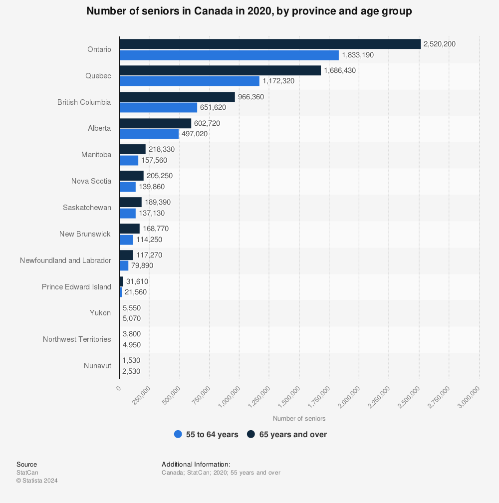 Statistic: Number of seniors in Canada in 2020, by province and age group | Statista