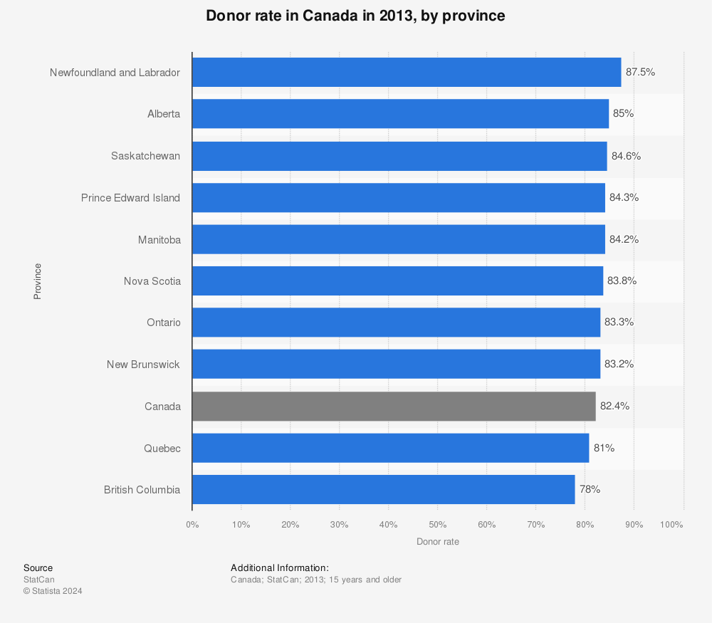 Statistic: Donor rate in Canada in 2013, by province | Statista