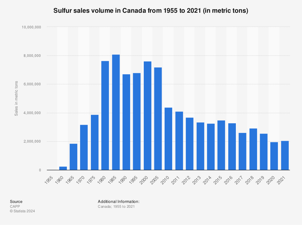 Statistic: Sulfur sales volume in Canada from 1955 to 2021 (in metric tons) | Statista