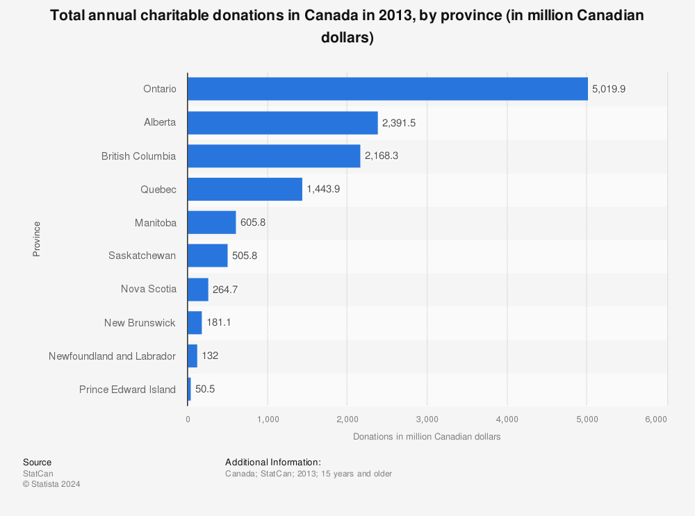 Statistic: Total annual charitable donations in Canada in 2013, by province (in million Canadian dollars) | Statista