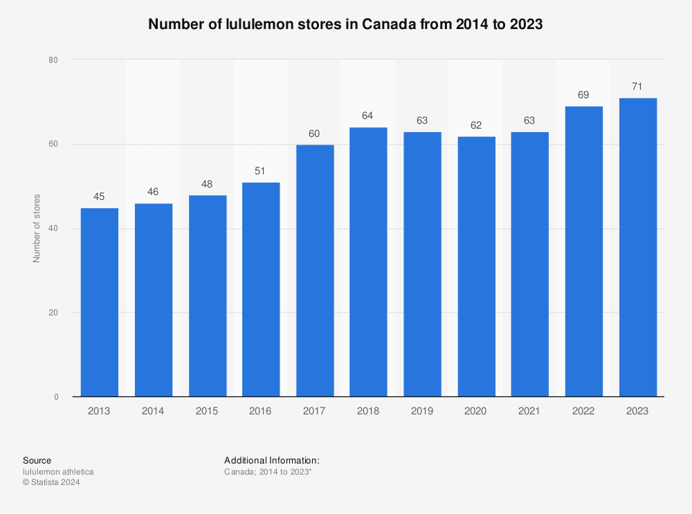 Statistic: Number of lululemon stores in Canada from 2014 to 2022 | Statista