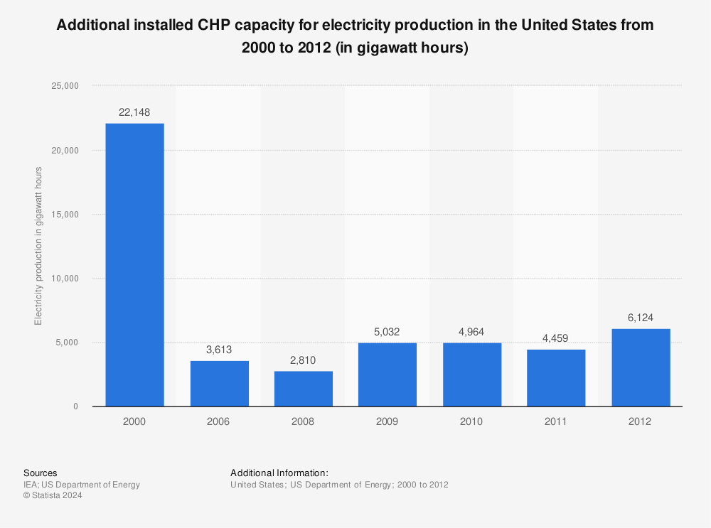Statistic: Additional installed CHP capacity for electricity production in the United States from 2000 to 2012 (in gigawatt hours) | Statista