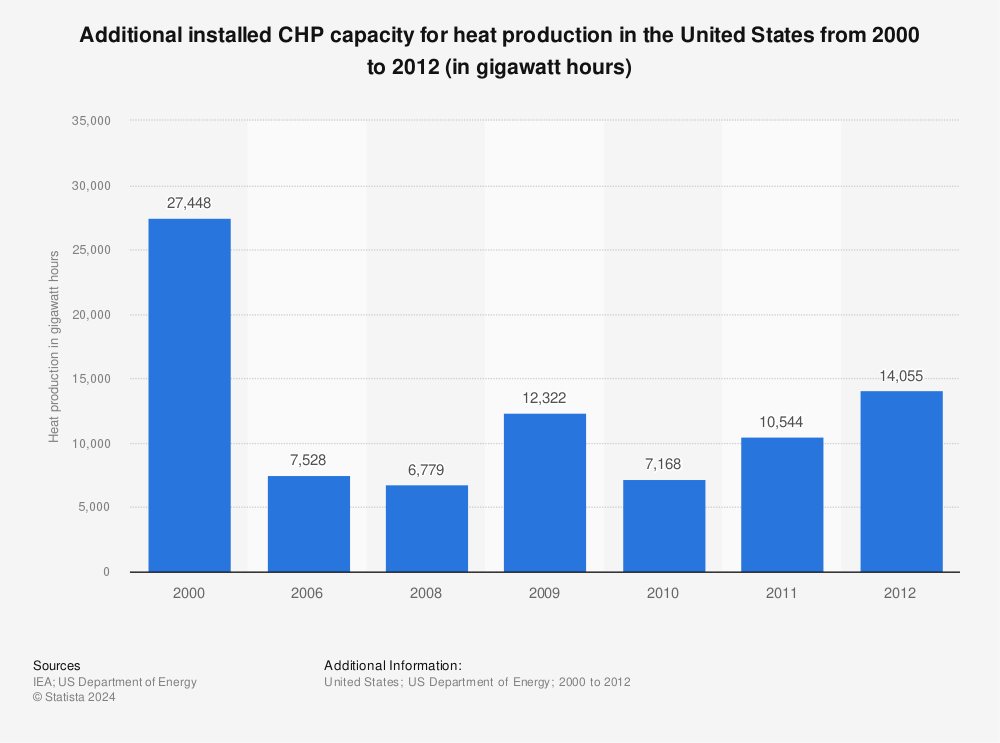 Statistic: Additional installed CHP capacity for heat production in the United States from 2000 to 2012 (in gigawatt hours) | Statista