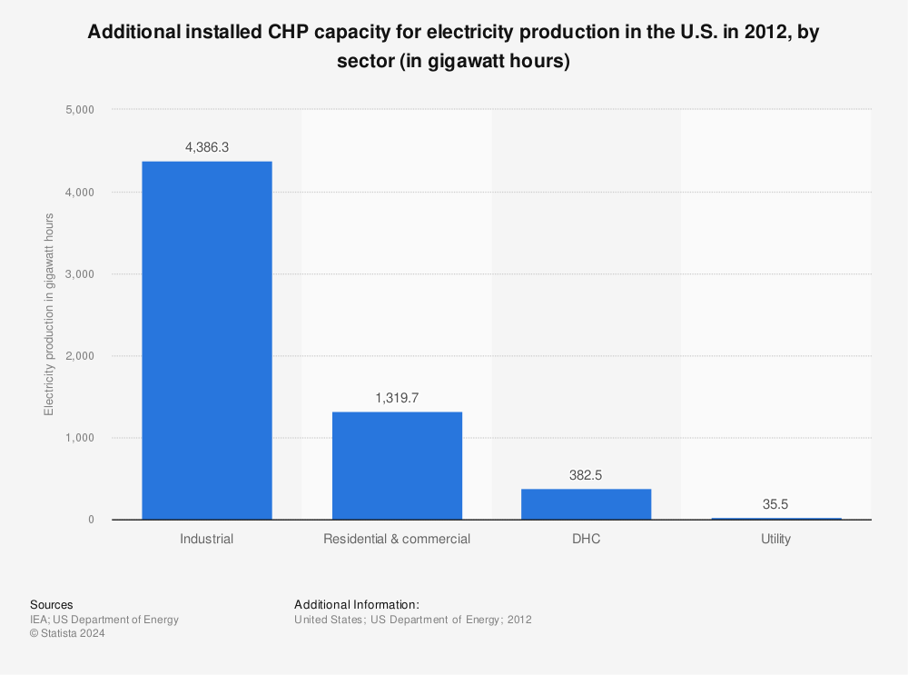 Statistic: Additional installed CHP capacity for electricity production in the U.S. in 2012, by sector (in gigawatt hours) | Statista