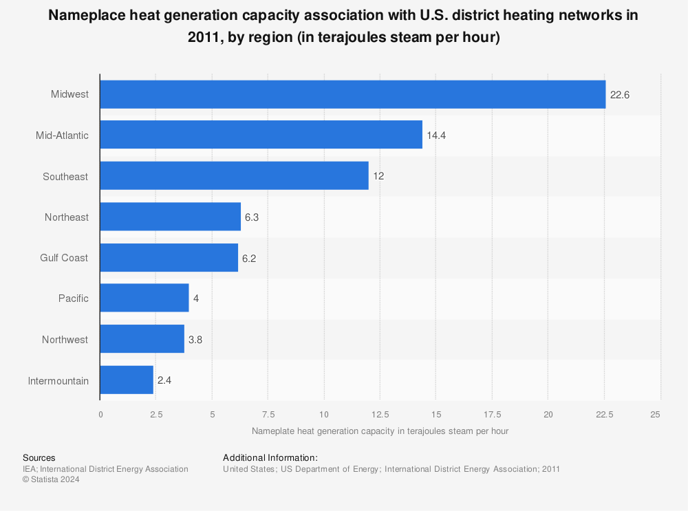 Statistic: Nameplace heat generation capacity association with U.S. district heating networks in 2011, by region (in terajoules steam per hour) | Statista