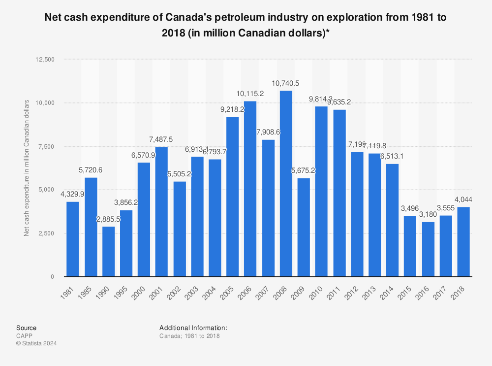 Statistic: Net cash expenditure of Canada's petroleum industry on exploration from 1981 to 2018 (in million Canadian dollars)* | Statista