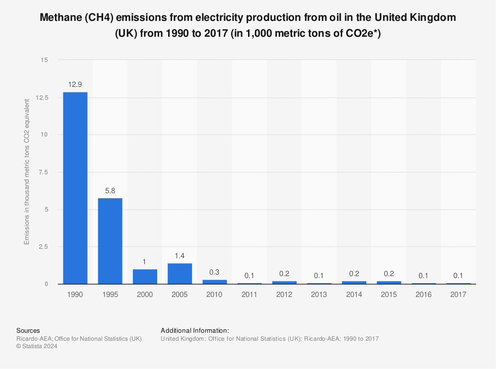 Statistic: Methane (CH4) emissions from electricity production from oil in the United Kingdom (UK) from 1990 to 2017 (in 1,000 metric tons of CO2e*) | Statista