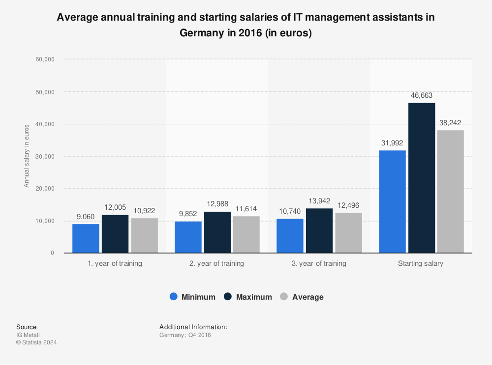 Statistic: Average annual training and starting salaries of IT management assistants in Germany in 2016 (in euros) | Statista